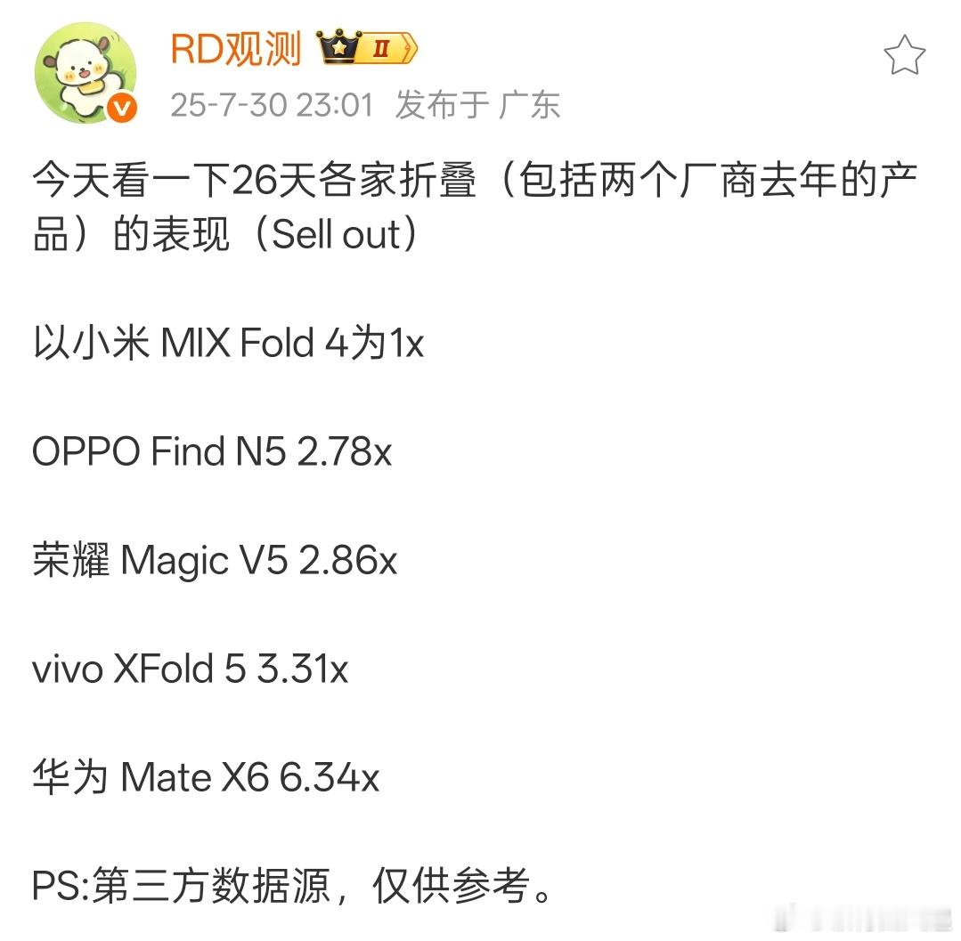 看来这代大折叠按销量基本可以分为三档了。㊦小米 MIX Fold 4一档；㊥OP