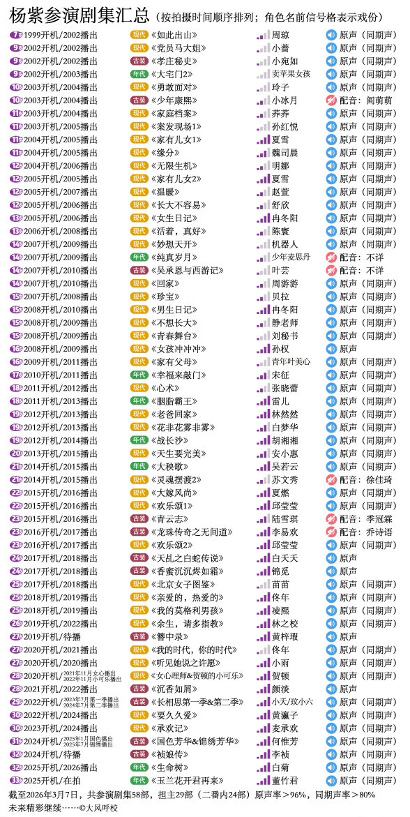 杨紫扛剧能力谁不说一声牛牛牛啊手握四大平台现象级爆剧，一番剧集热度破三万战绩百分