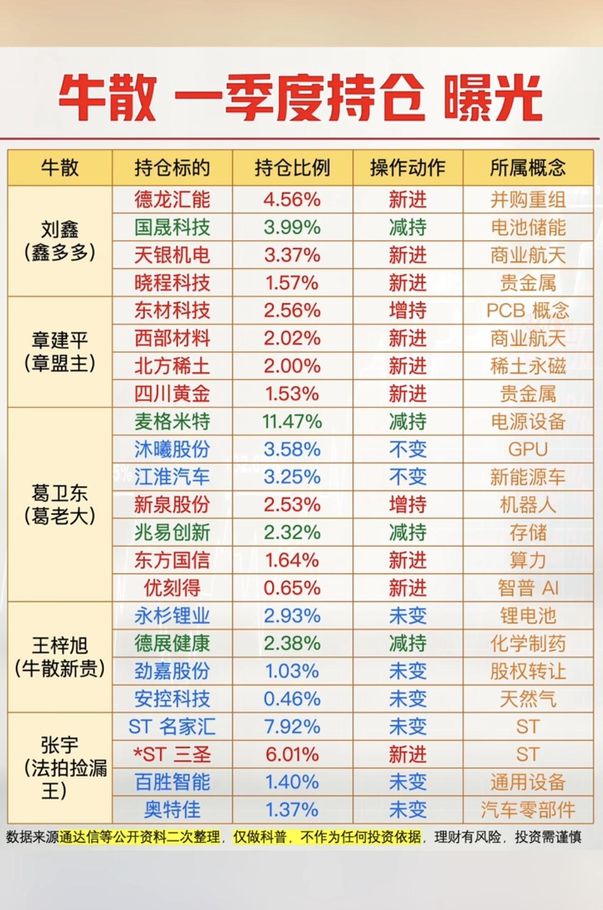 5.4周一  最新：牛散持仓股+题材 曝光！

主要涉及题材：
1.储能电池
2