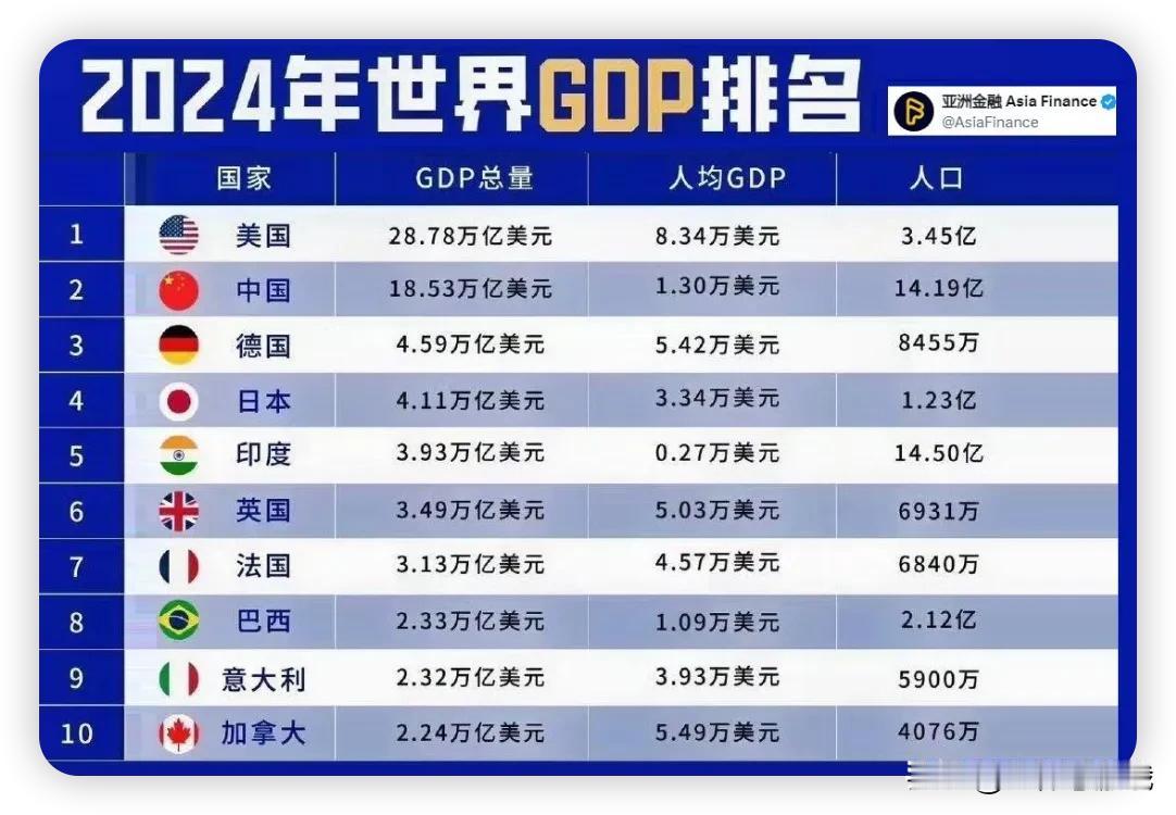 2024年结束了
今天是2025年的第一天
回顾过去一年的gdp
全球前十的国家