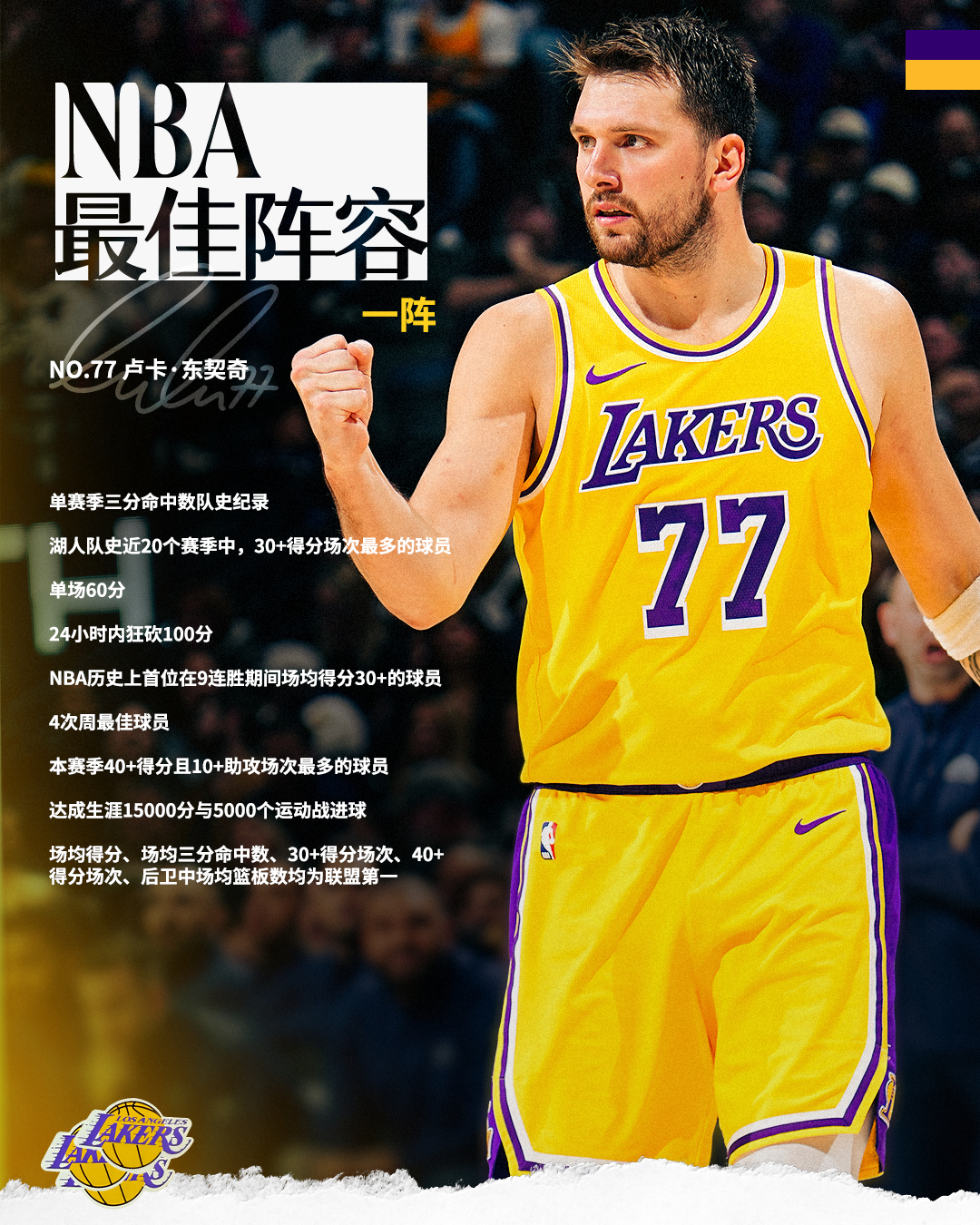 恭喜卢卡·东契奇入选本赛季最佳阵容一阵！🎉东契奇申诉成功入选最佳阵容湖人国度
