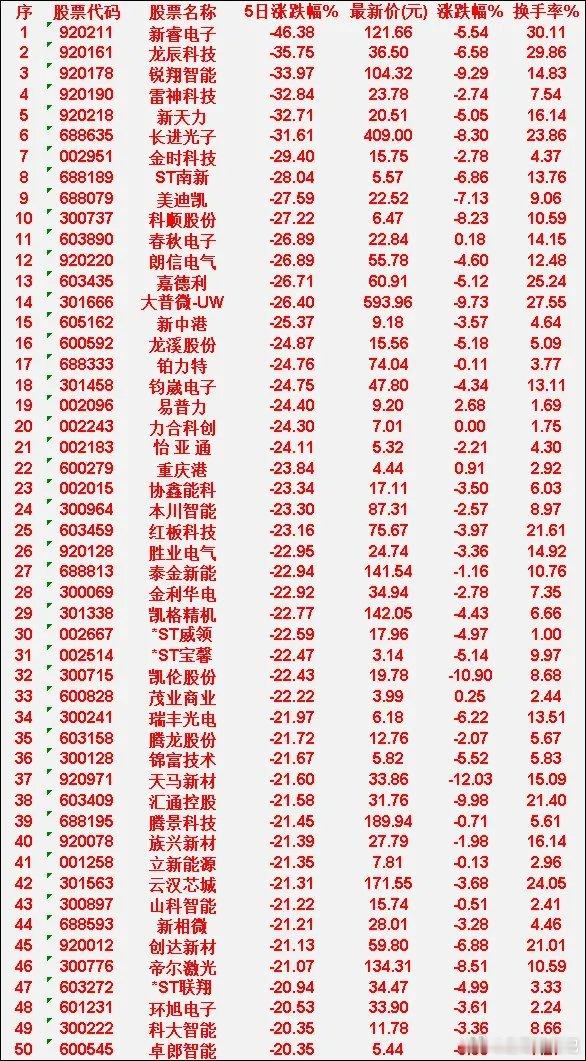 本周，整个市场“跌幅最多”的50名单汇总新睿电子：5日涨跌幅 -46.38%，当
