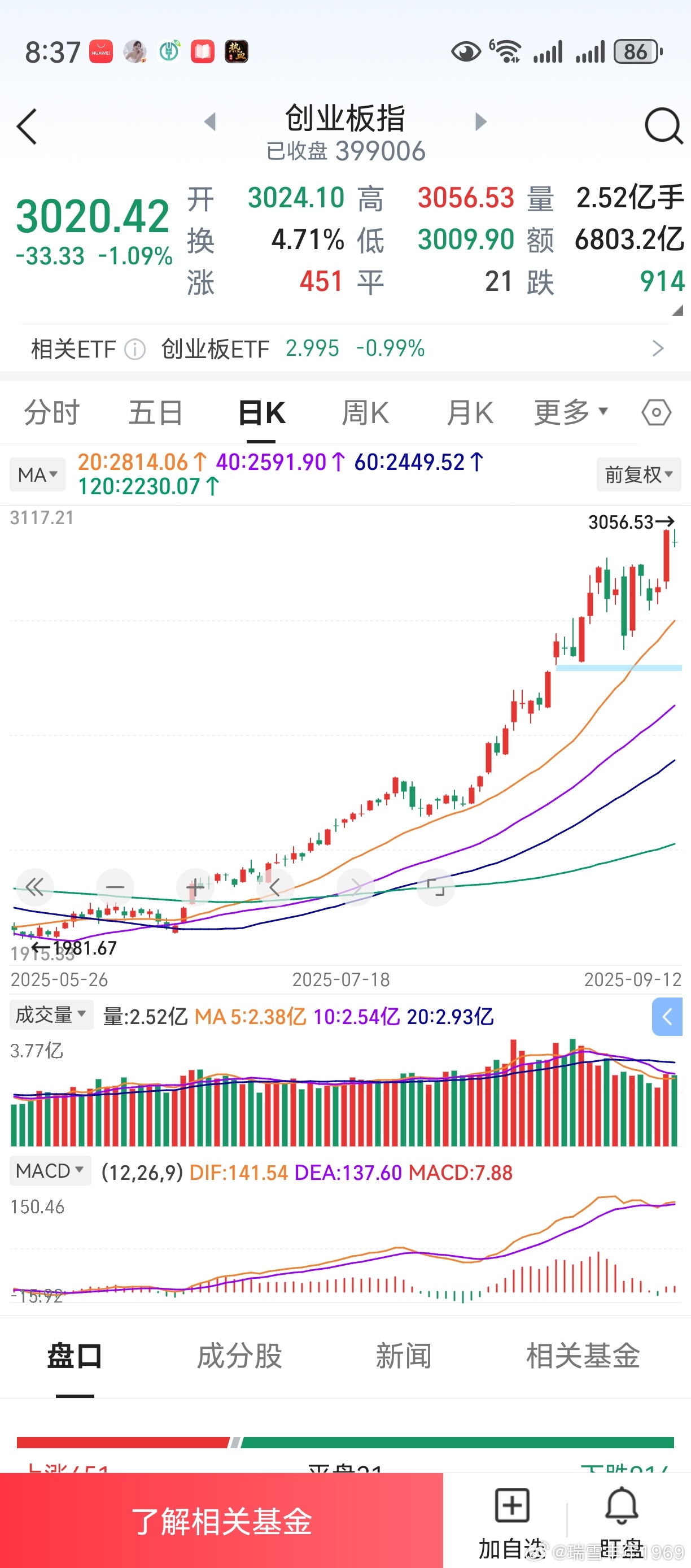 面对创业板这样的一轮大好行情，赚钱仍然难。8月开始的一轮加速上涨，是由机构抱团的