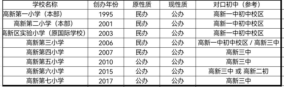 西安高新系学校竟然有这么多！
原来只知道高新学校很厉害，尤其是高新一中是西安三大