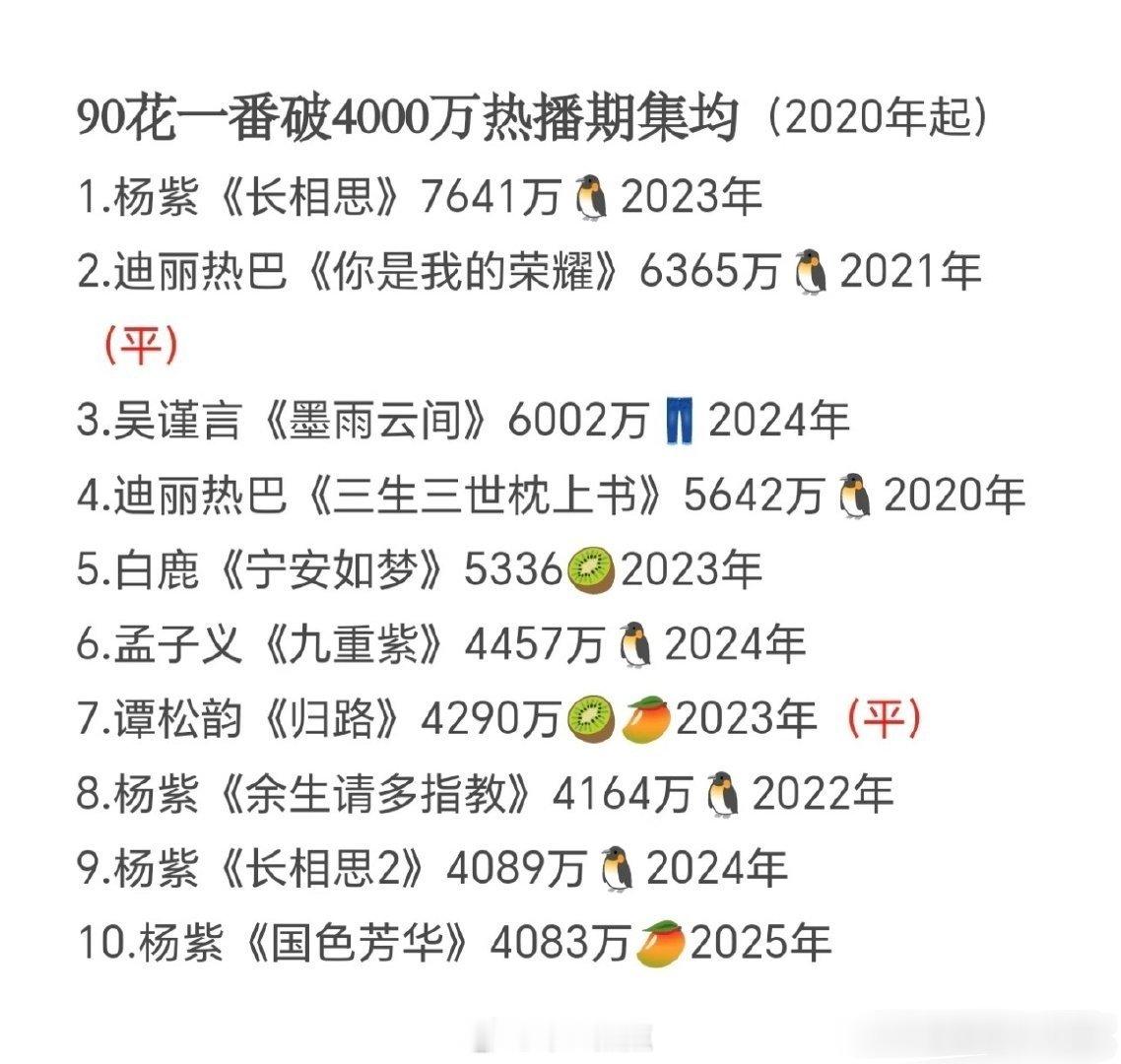90花🌸2020年起，近五年一番4000+电视剧汇总🈶 来看看 