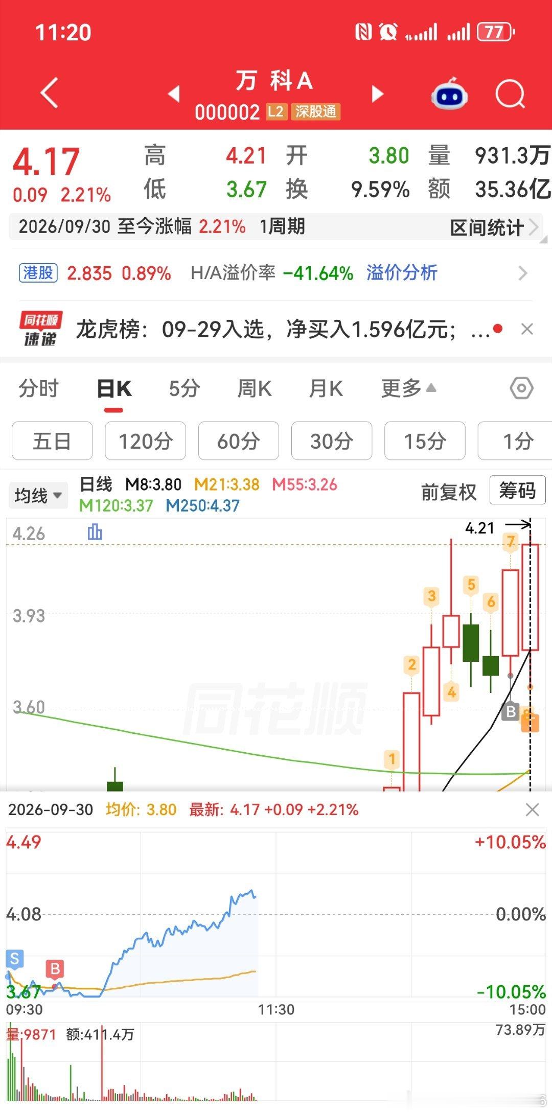 万科再创新高！ ​​​