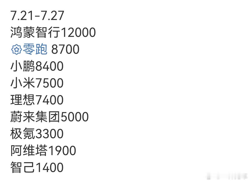 大致就是这么个情况，问界继续排名新势力第一，零跑小鹏均位列前三。想子又打不过米了