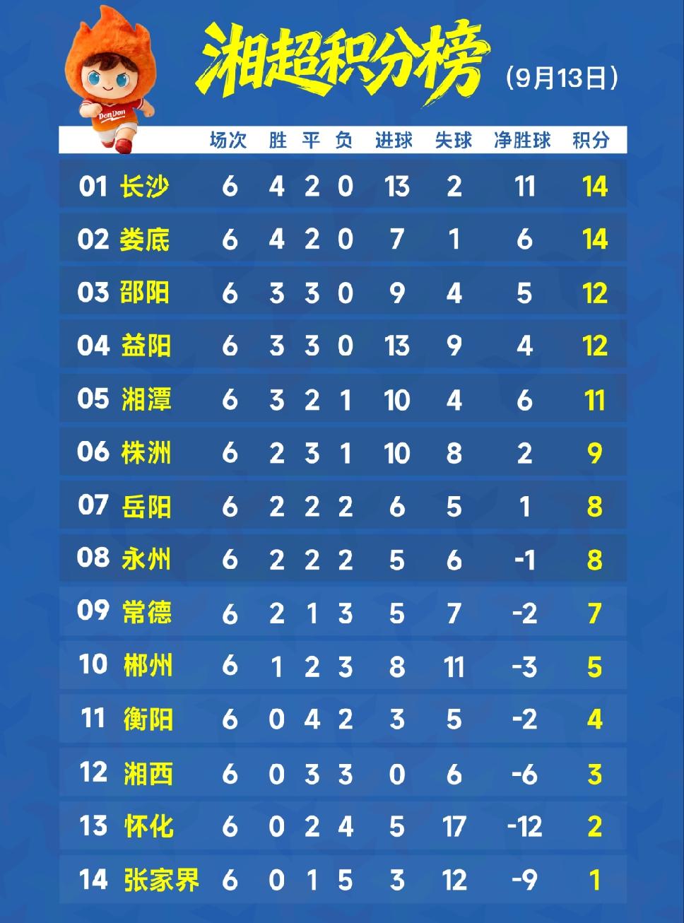 湘超六轮战罢，去年没有打进湘超八强的邵阳、益阳、湘潭目前排在3至5位，他们占据八