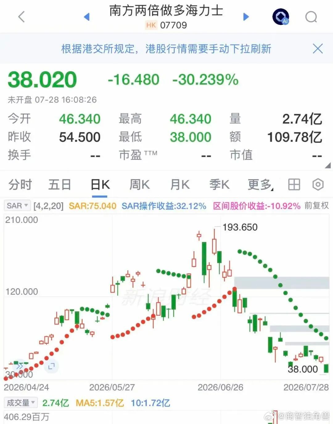【香港交易员挪用资金炒股亏1.5亿港元】香港中环券商爆出巨额资金挪用案据腾讯财经