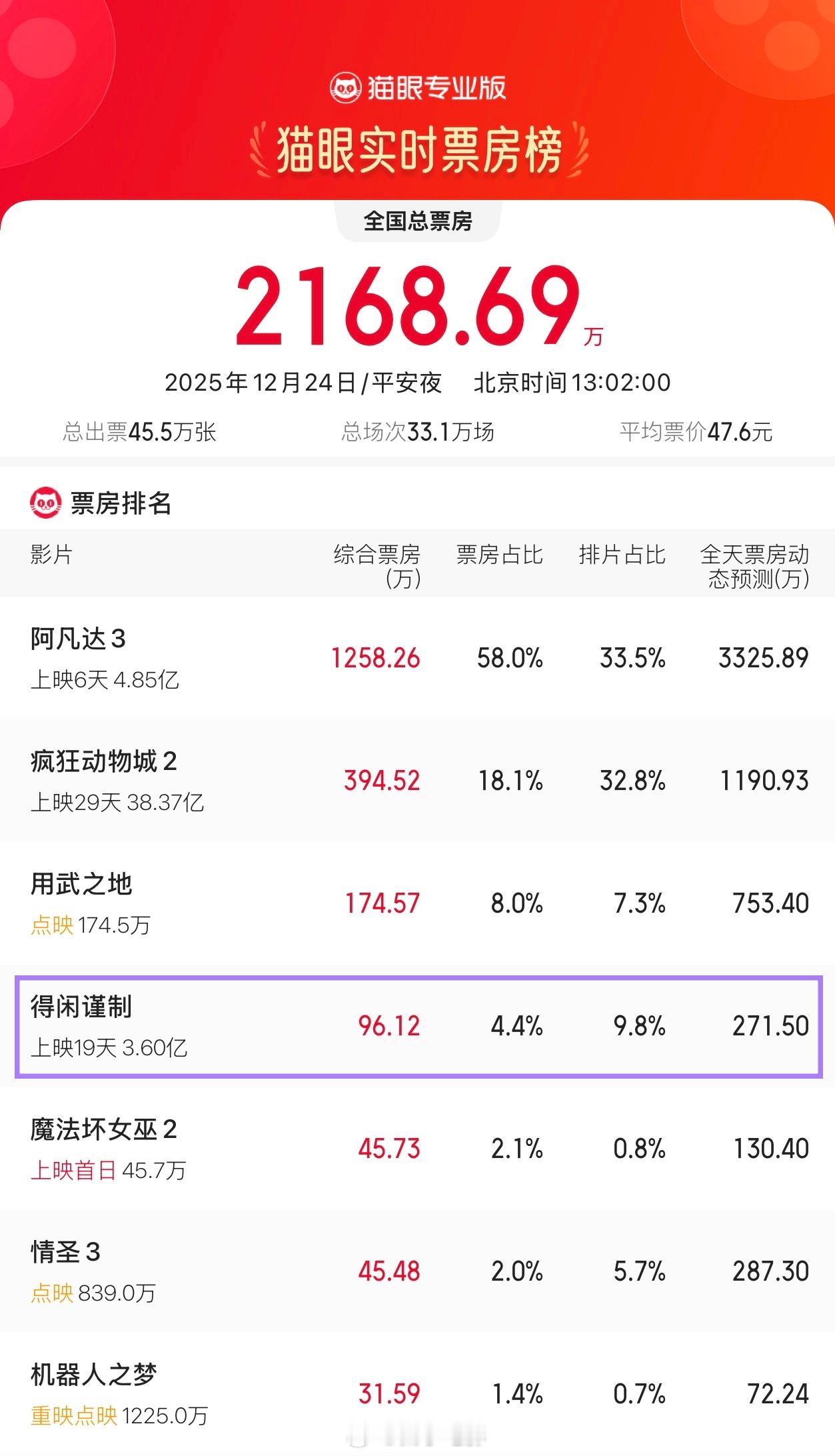 得闲谨制2次票房逆跌《得闲谨制》上映19天票房第二次逆跌，这个消息真好，影片的长