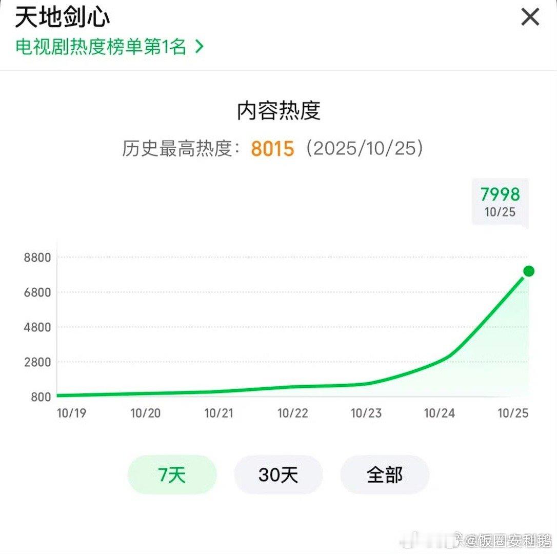 天地剑心爆开 这个《天地剑心》就这样首日破8000拿下爱奇艺2025首日一！！！