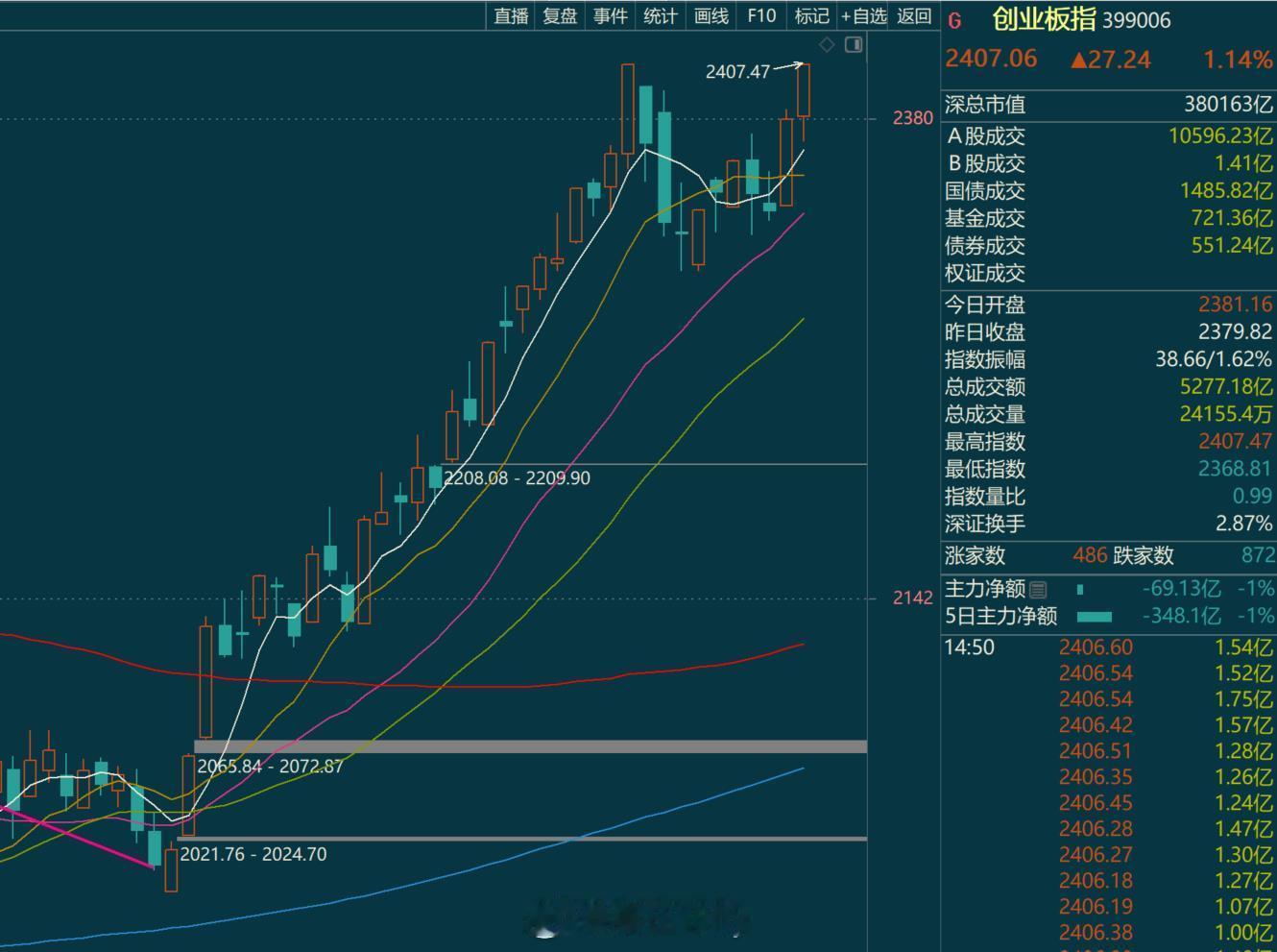 创业板新高了 ​​​