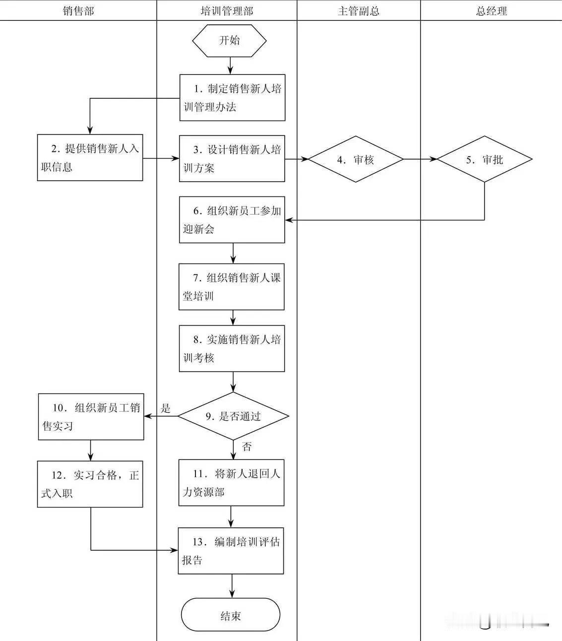 新进销售人员培训流程