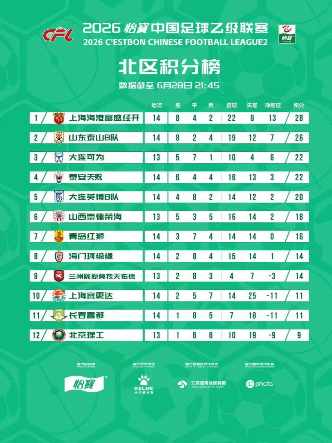 2026中乙联赛截至第14轮最新积分榜出炉！🔥