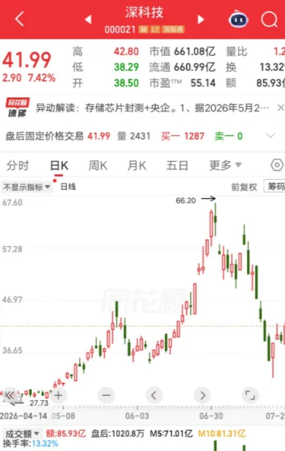 深科技四跌停连补25万，别盲目模仿越跌越补股民圈最近一件事吵翻了：深科技连续四个