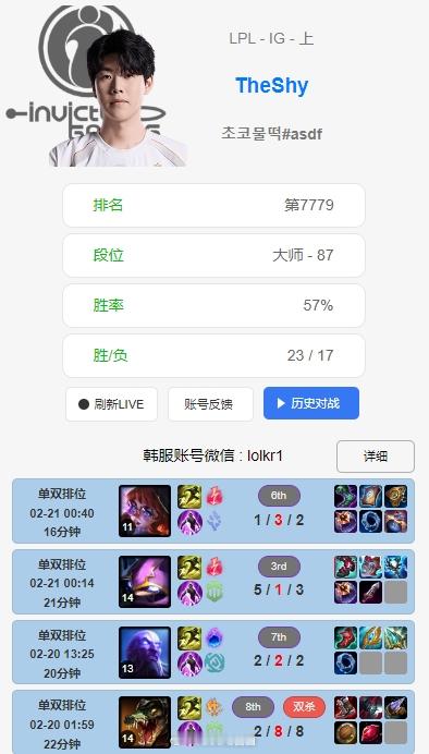 TheShy韩服近一周只打了14场排位 胜率达到71% 已从钻3上到大师！此前，