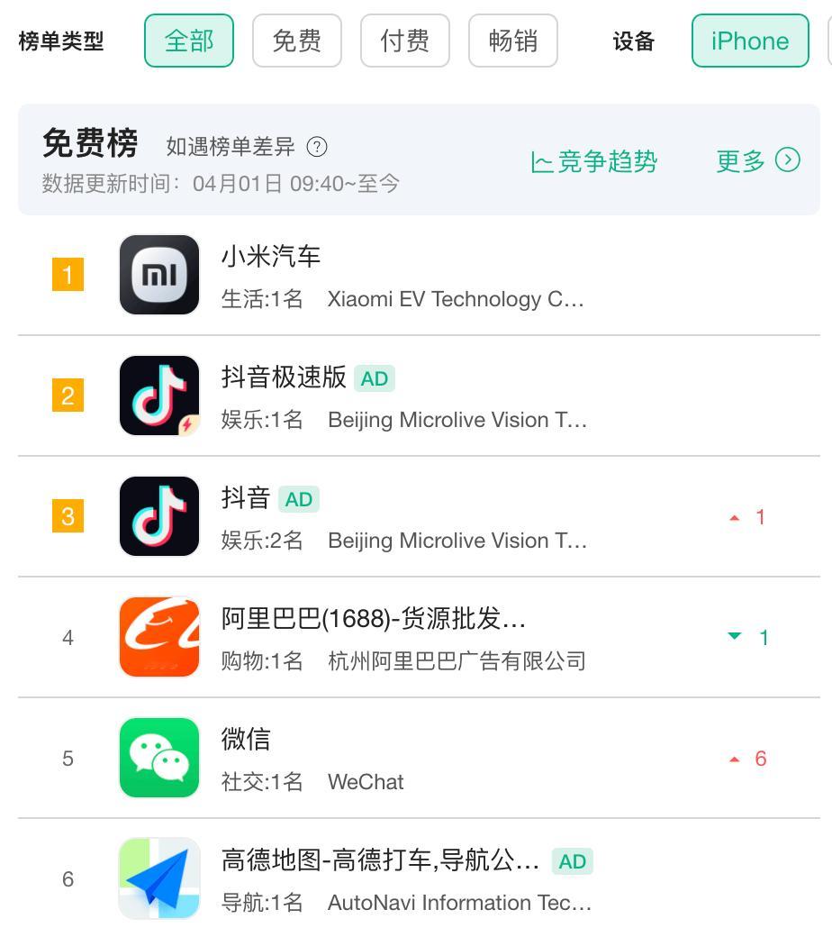 太牛了 🤣 iOS 免费榜单排第一的，目前是小米汽车 App。 ​​​