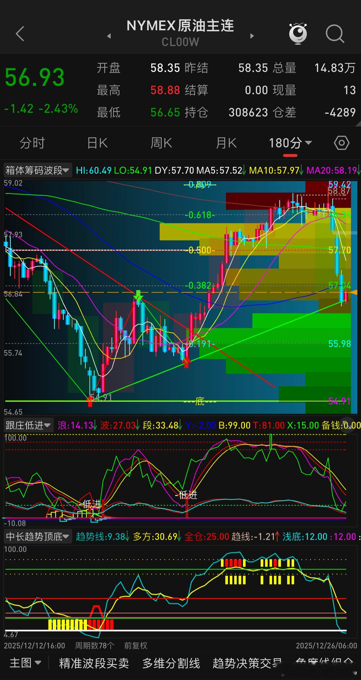今年年底前后的油价属实有点拉垮，周五晚间油价回撤说是美方乌方商量和平协议导致，但