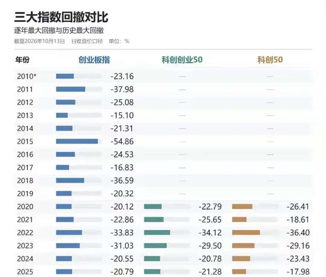 创业板、科创50会跌到哪儿呢？

离底部究竟还有多远？

用历史数据说话！
……
