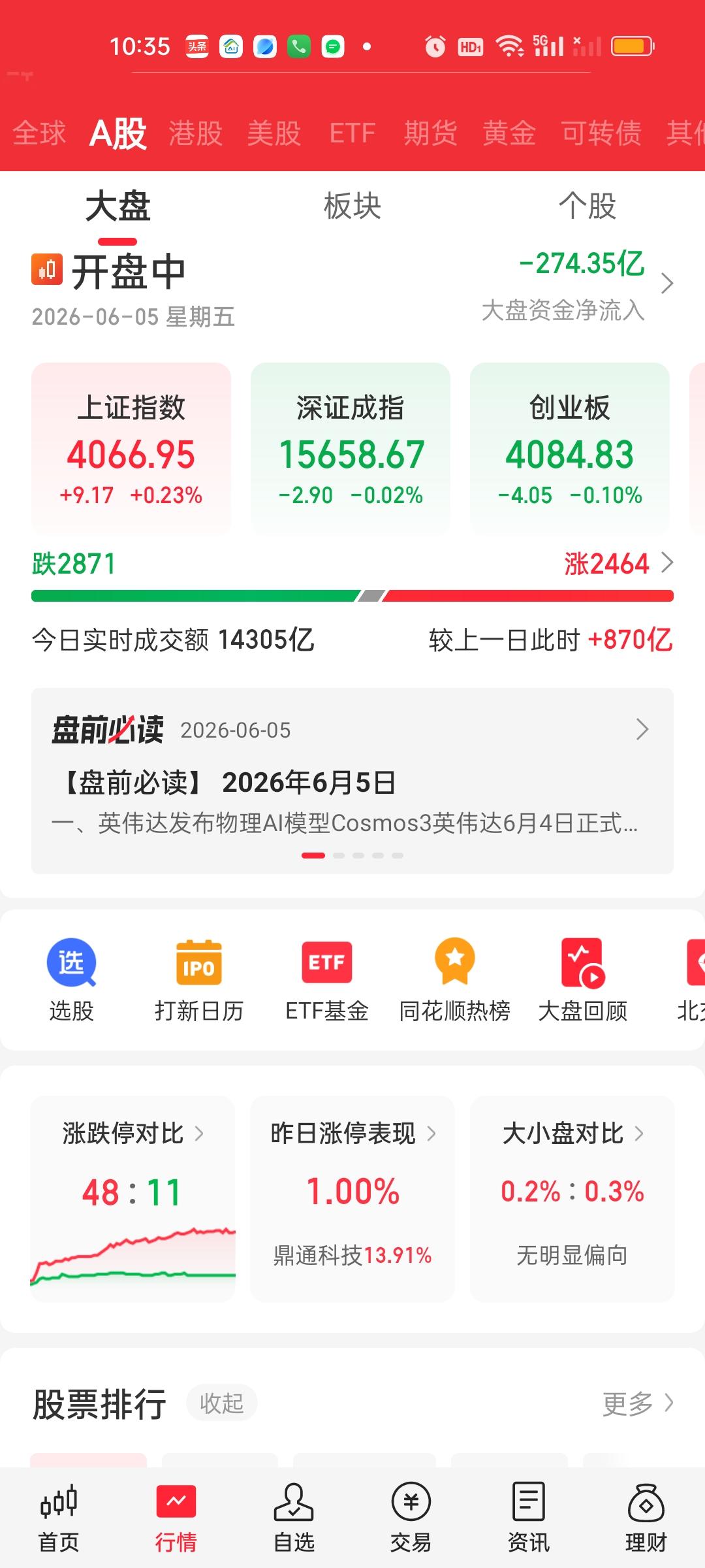 中午收盘了，今天成交量不错，个股也有超4000家上涨，但除了北证50和上证指数，