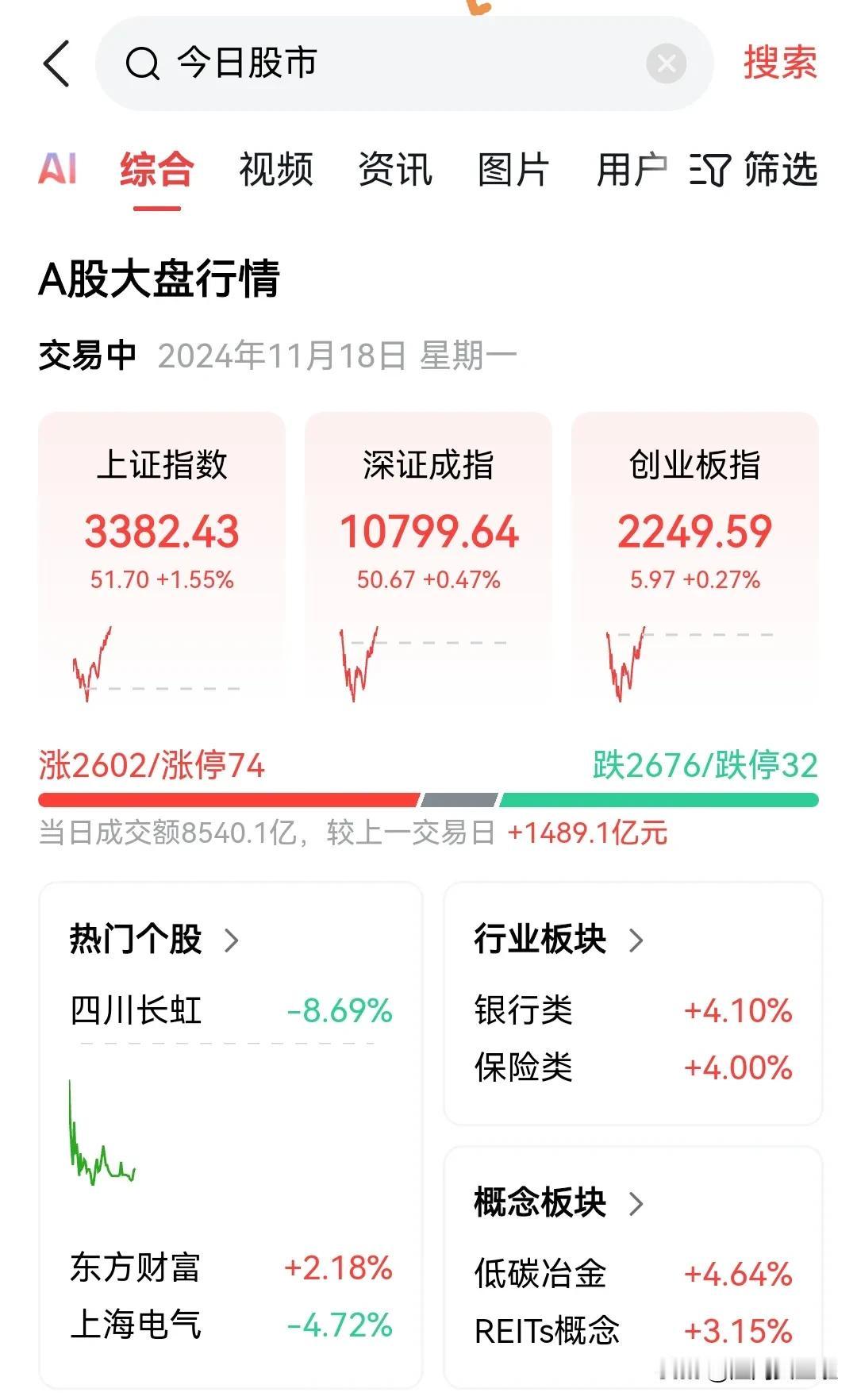 上周收市时跌成狗，周一一开市就来了个强势反弹。其实我比较看好一个朋友的投资思维“