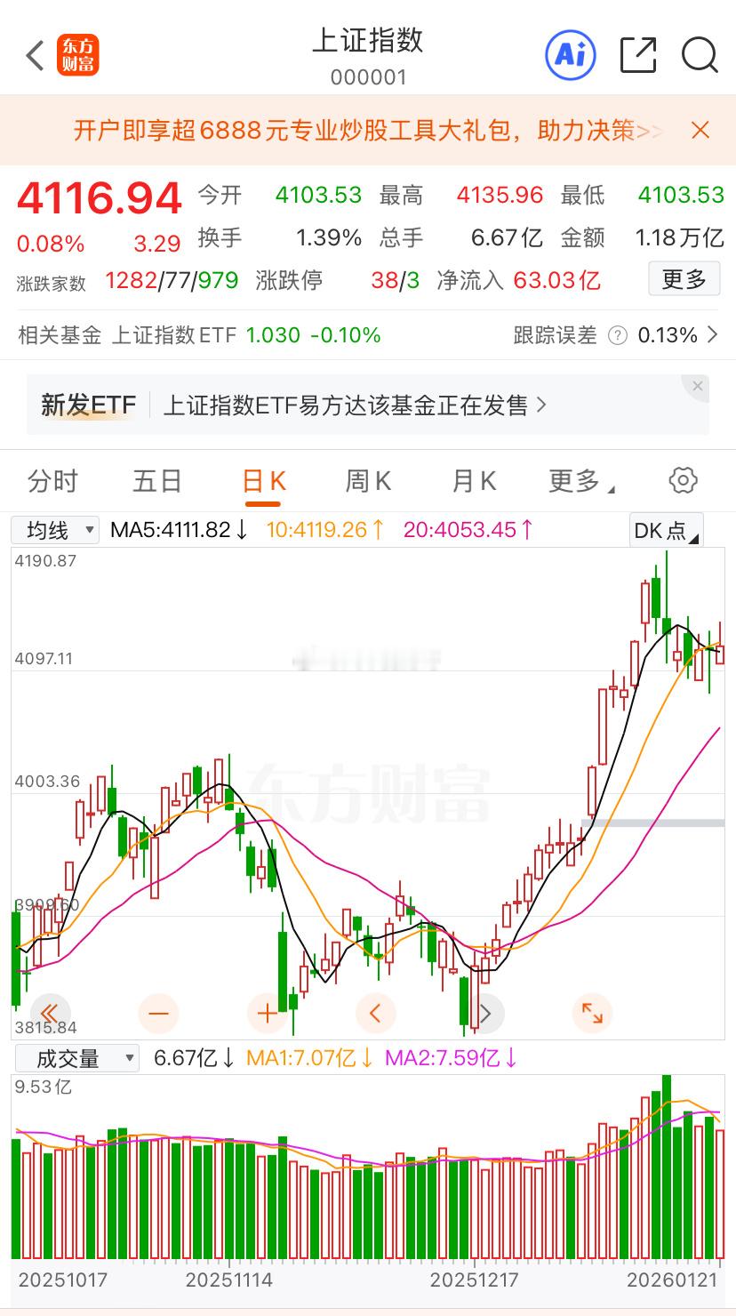 以上证为例，连续三次出现放量下跌缩量反弹，这是好事还是坏事？而且两市的成交量已经