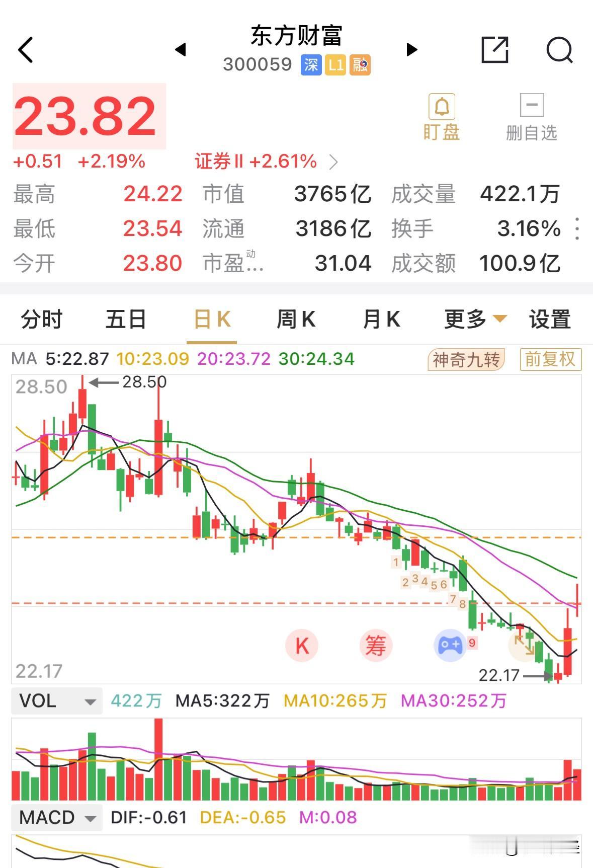 东方财富仍在犹犹豫豫的，上涨仅2%，盘中一度冲高至4%的涨幅，目前落后于券商板块
