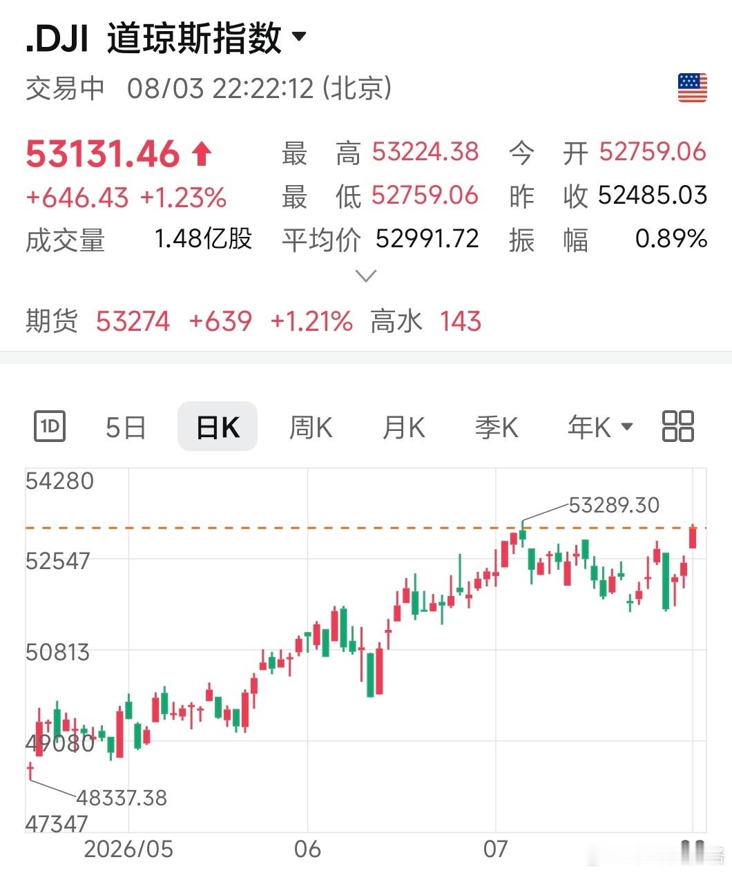 今晚黄金下跌，费半没涨多少，但美股三大指数都很强啊