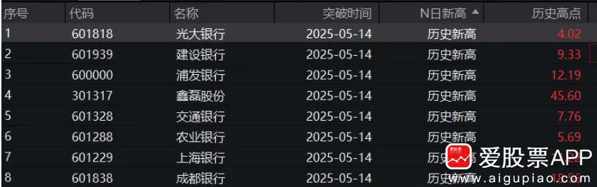 今天大盘站上了3400点，大金融旱地拔葱，冲关还得靠它啊。银行股又创历史新高了，
