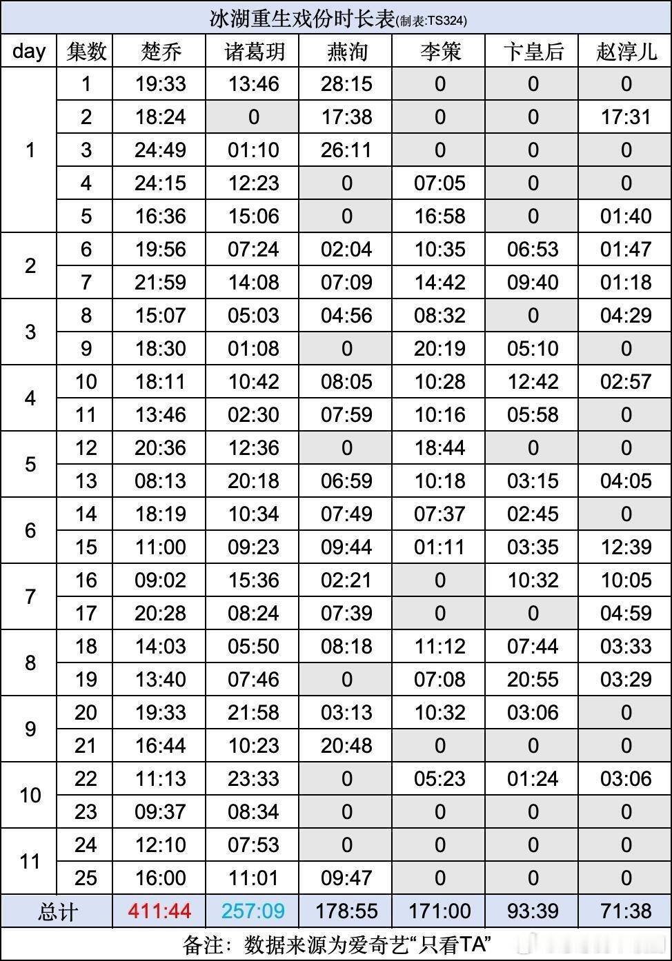 冰湖重生戏份统计更新版(截止到25集)冰湖重生‖ 