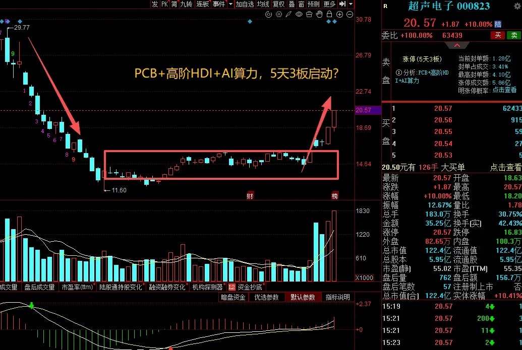 大A本周最牛的票已经诞生了！本周5天3板涨超40%，核心原因公司涉及PCB+高阶