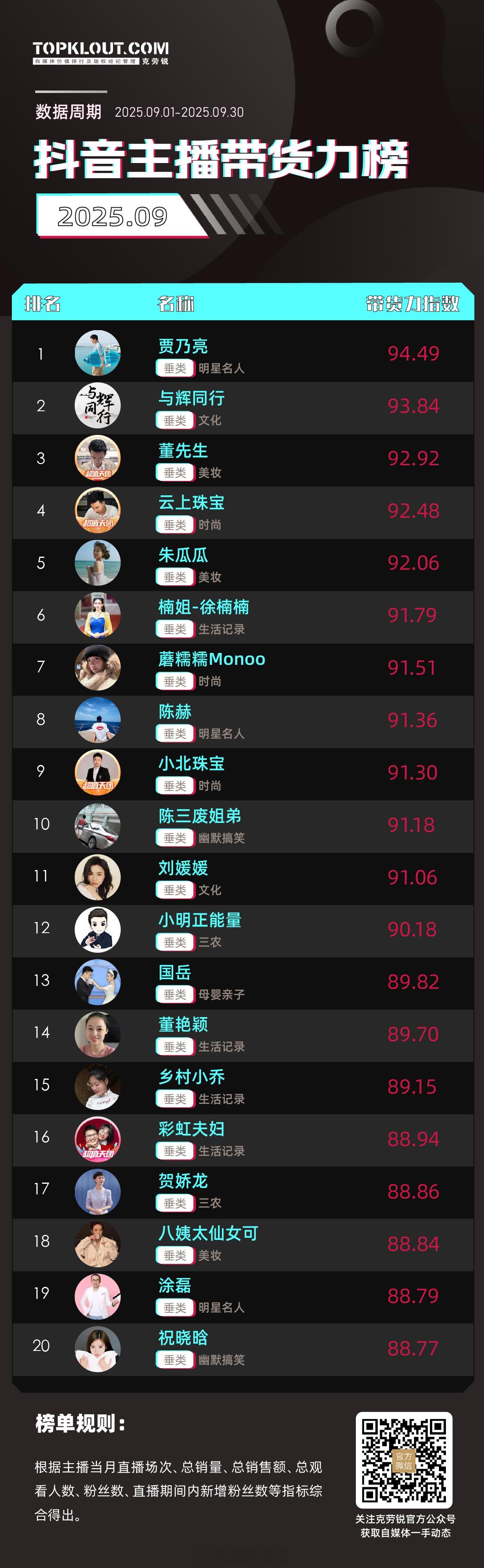 贾乃亮找了一个非常像李小璐的助播和他一起直播，直播销售额过亿是常态，真是吧流量玩