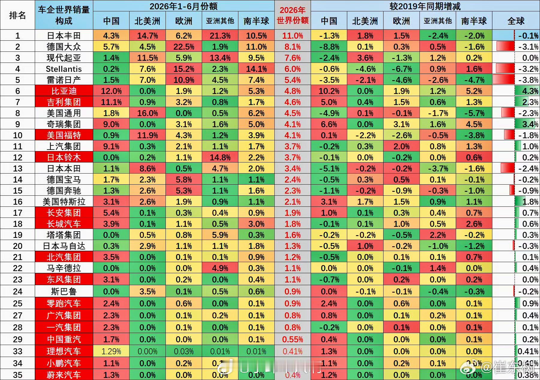 全球销量前10车企中国占3家放在十年前，谁敢相信这一幕？ 2026年上半年全球车