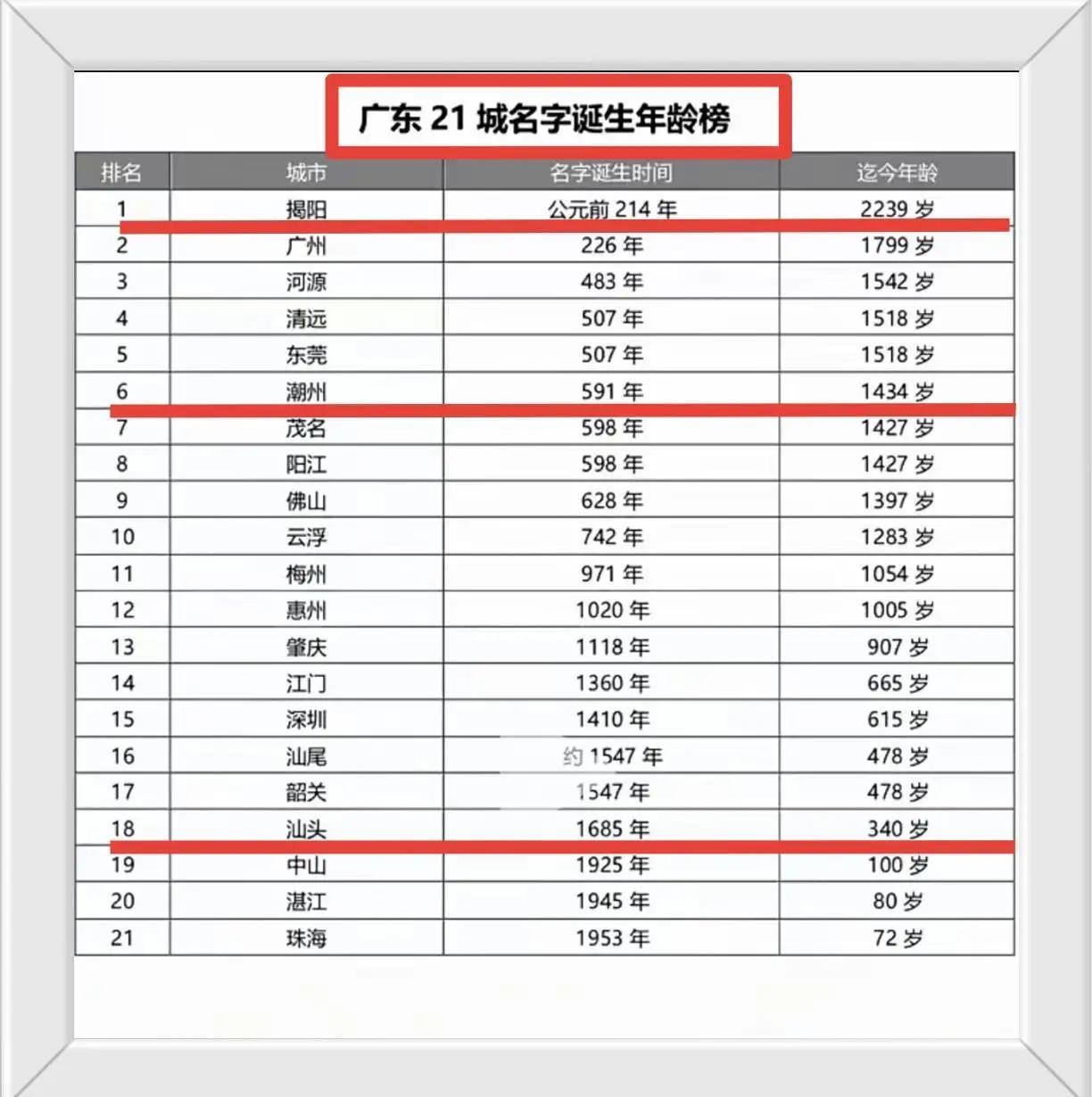 广东省21个地方名字是不是每个地方都有自己的历史文化。//@靡慝居士: