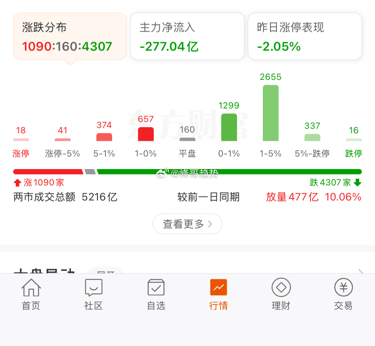 妈妈们的吻，直接放假吧，非要今天开市！ ​​​