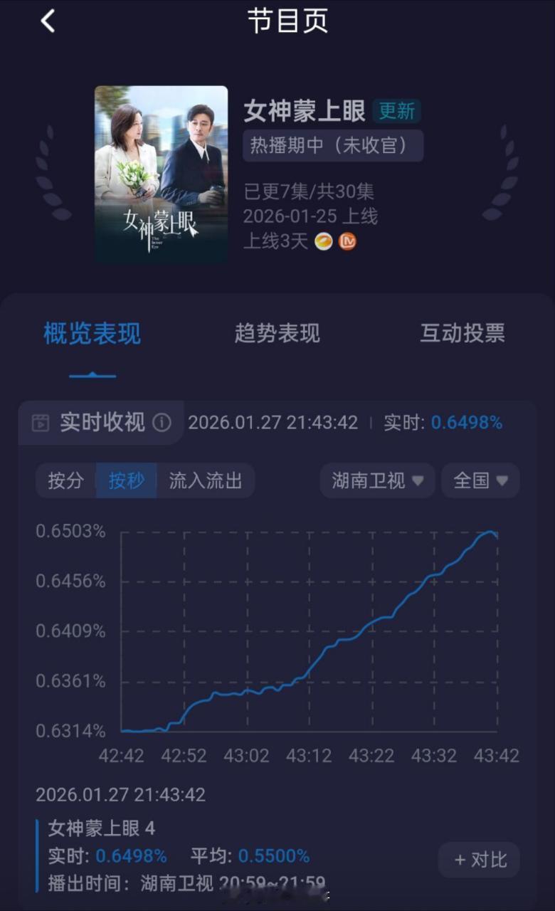辛芷蕾的剧跟芒果很契合去年《仁心俱乐部》年季今年《女神蒙上眼》锁定年冠开播第二天