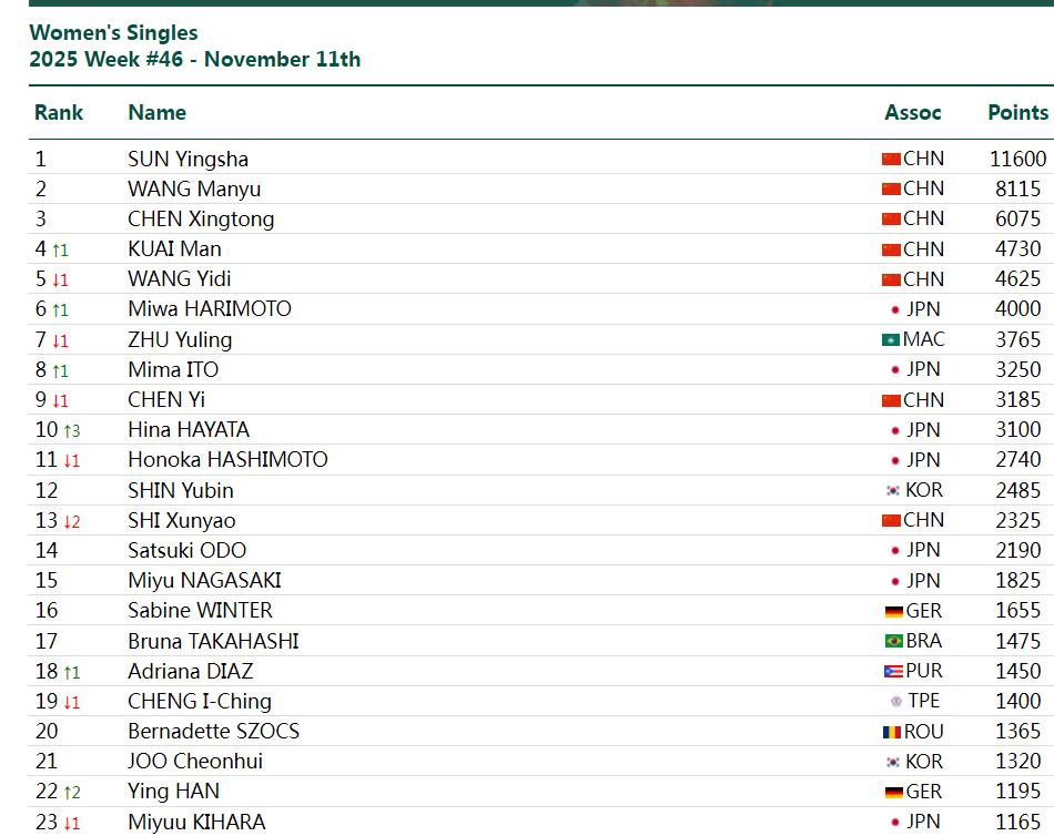 好消息！国际乒联最新世界排名中，国乒四大主力都没有被赋0.本来呢，按照WTT的规