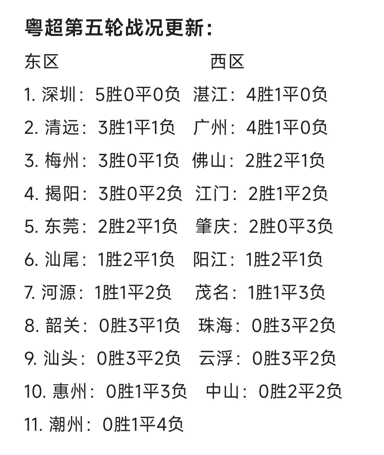 最新粤超第五轮战况更新，深圳队是唯一全胜球队，实力强劲。作为足球之乡的梅州表现也