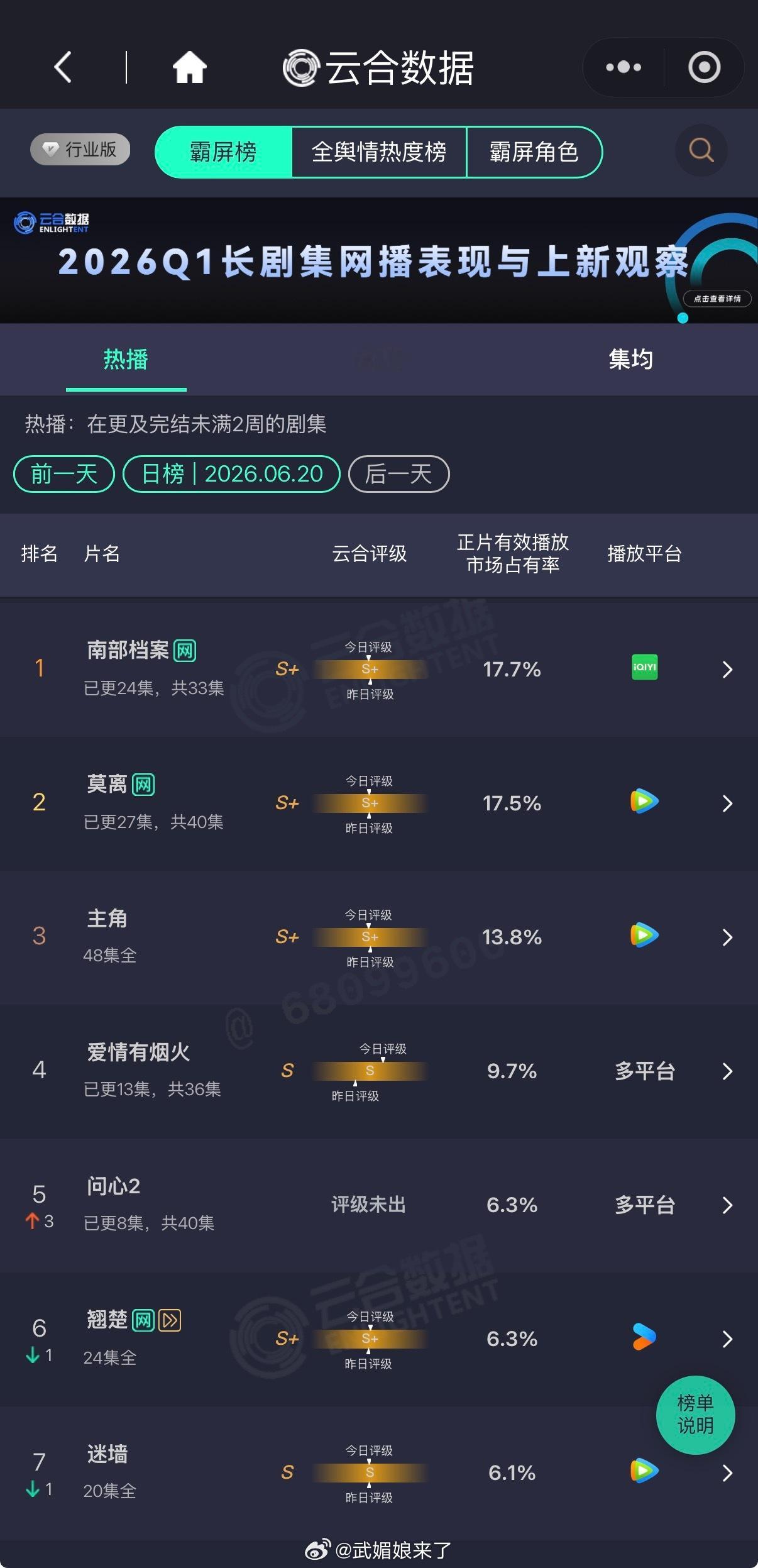 恭喜丁禹兮《南部档案》登顶云合！张海虾太牛了！ 