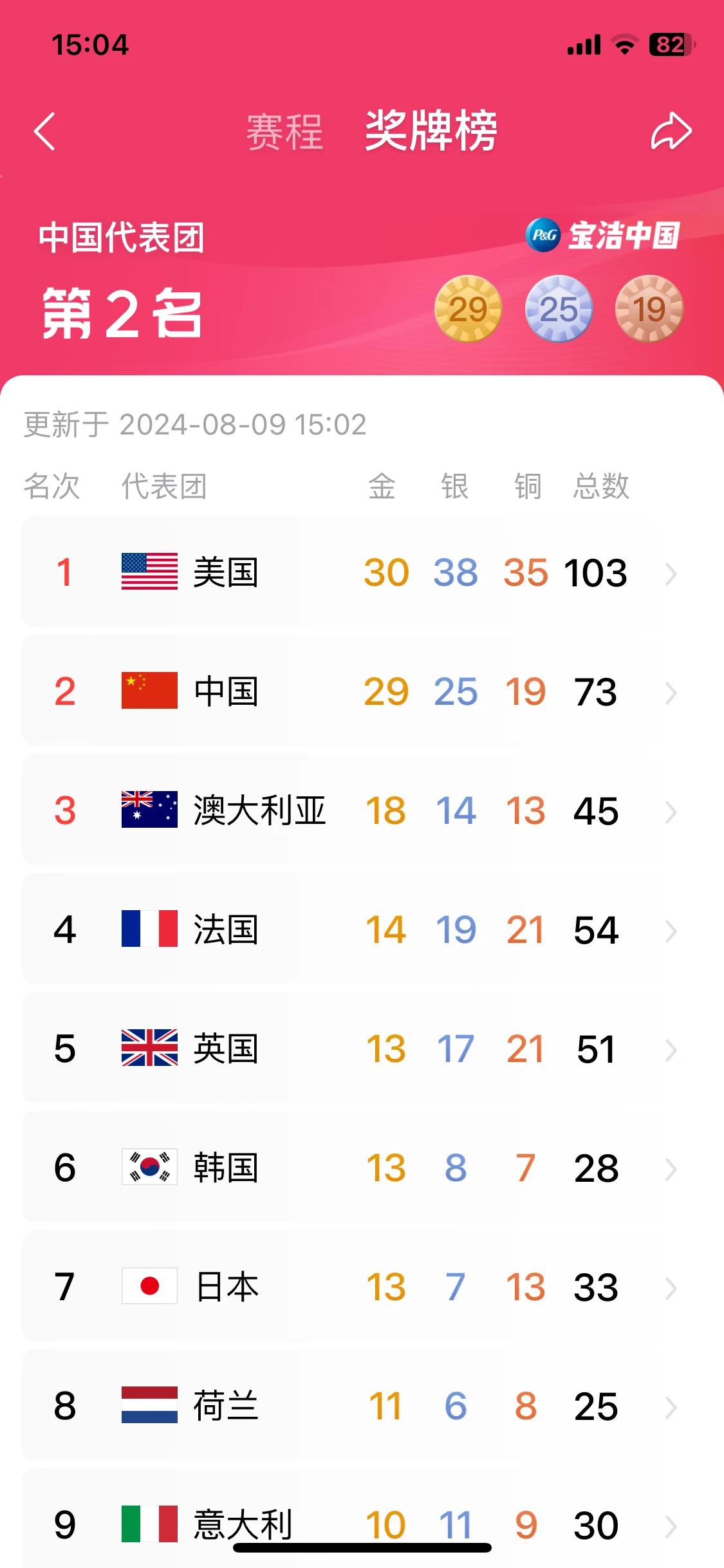 从奥运金牌榜来看，世界的确是中美双雄争霸，绝对第一梯队，其他国家只能在第二梯队争
