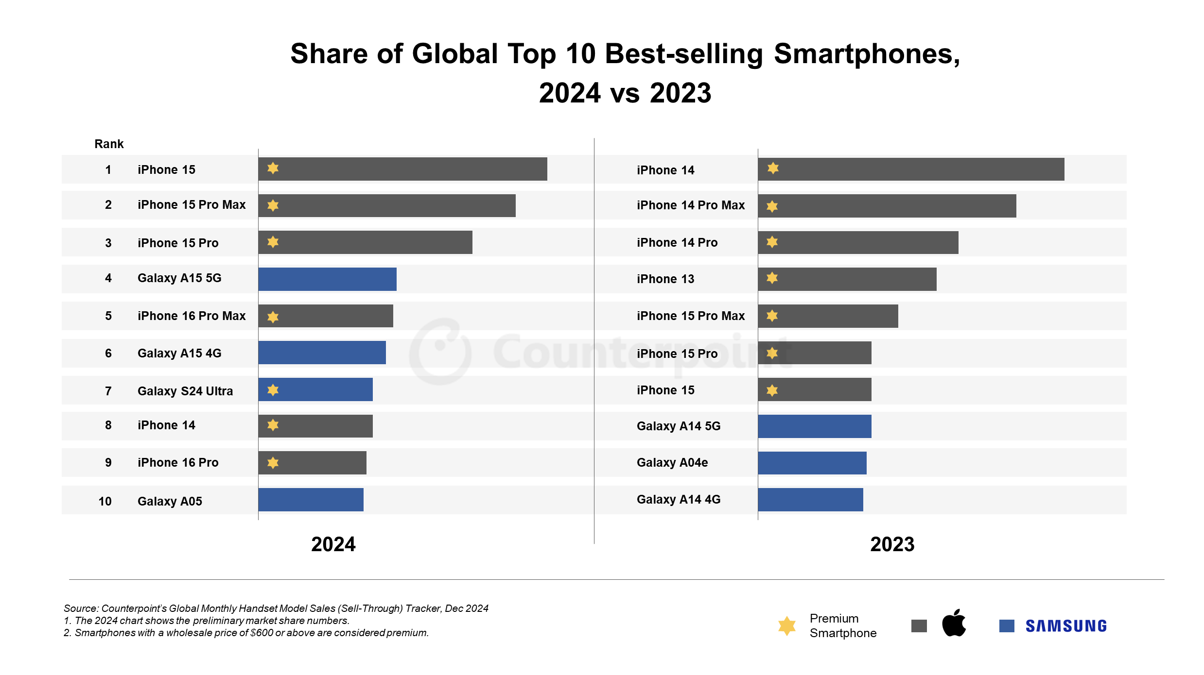 哪里的问题？2024年全球畅销智能手机TOP10，不是iPhone就是三星，没一