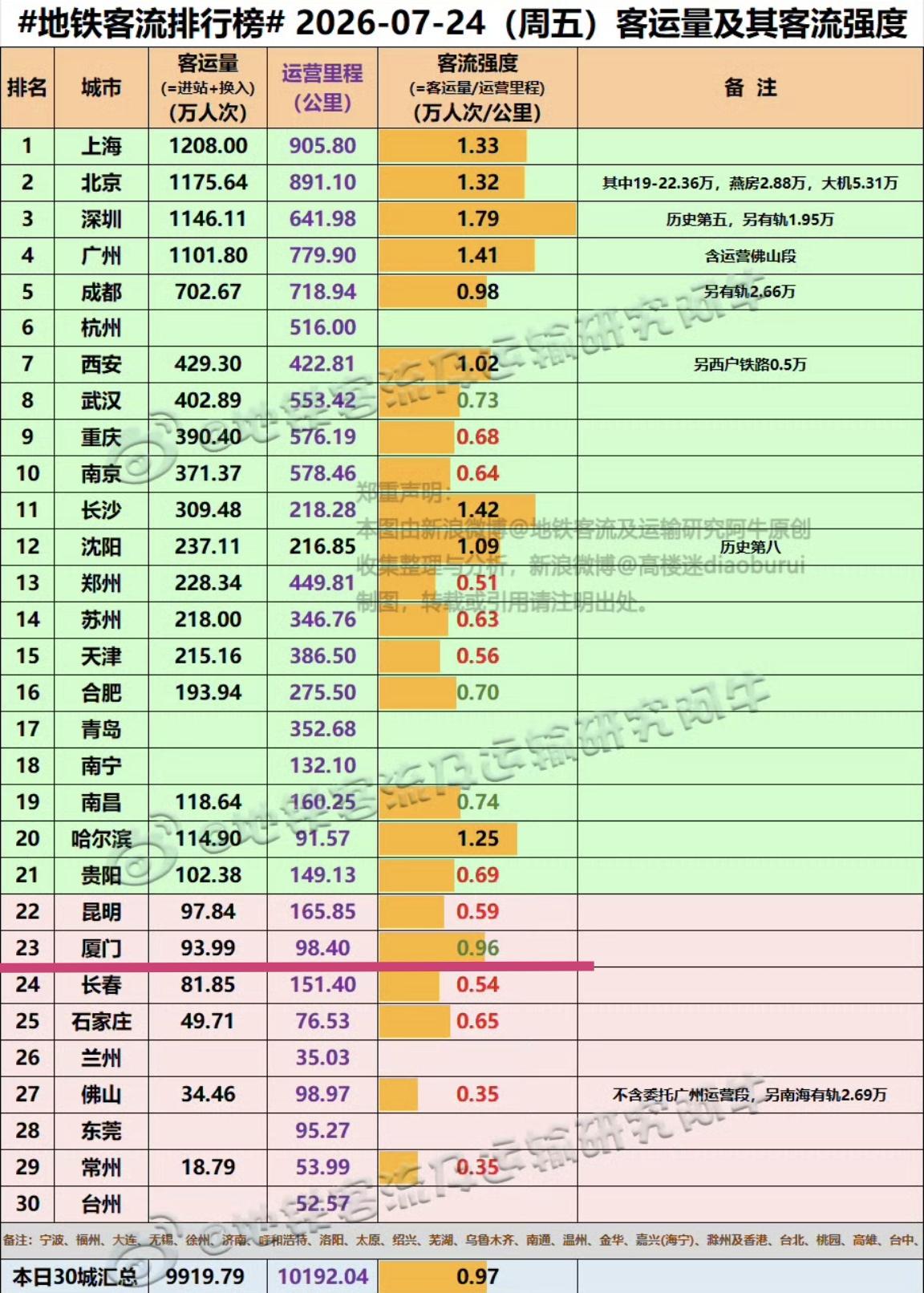 【7月24日（周五），厦门地铁客流93.99万人次，厦门地铁连续4天保持90万人