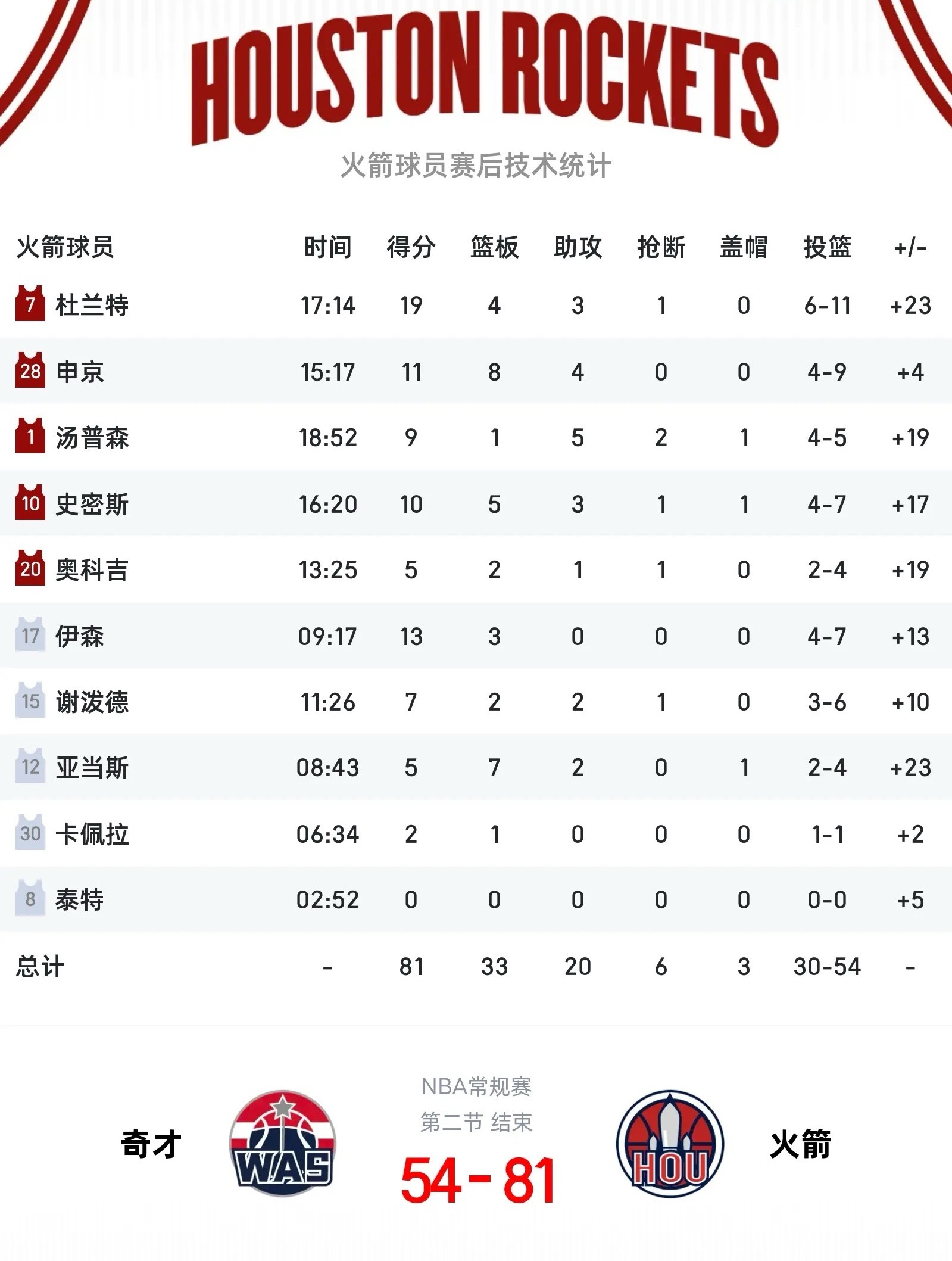 火箭对奇才，前两节都至少得到40分，上半场结束81比54大比分领先。 