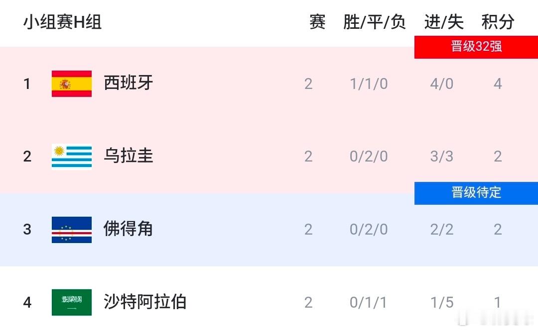 H组第二轮全部收官，小组形势扑朔迷离，曾经被视作鱼腩的佛得角用两场平局证明自身实