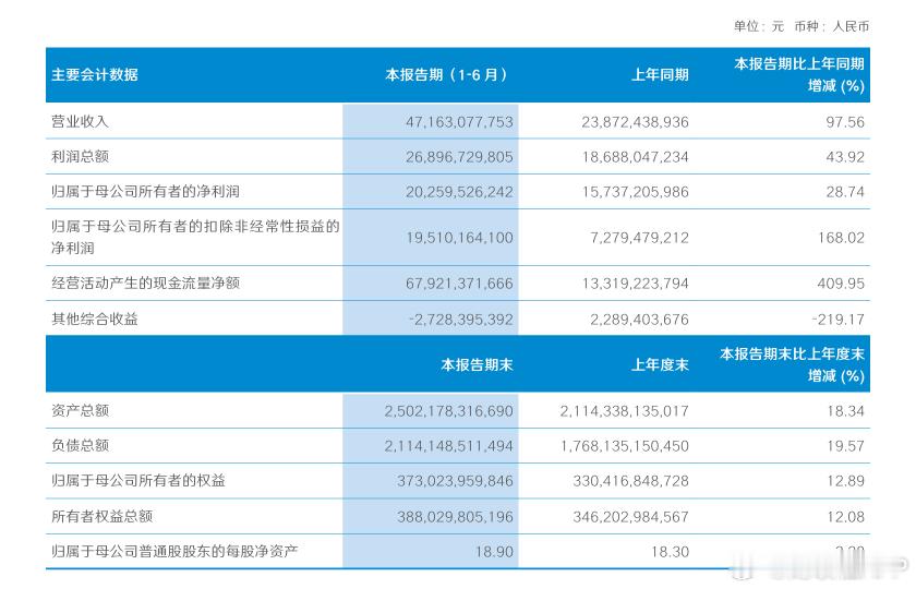 【国泰海通：上半年净利润203亿元 同比增长29%】财联社8月18日电，国泰海通
