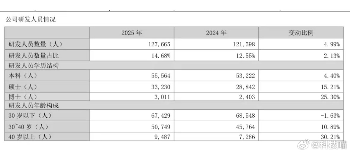 比亚迪2025年研发人员总数127665人，同比增长4.99%。其中：本科555
