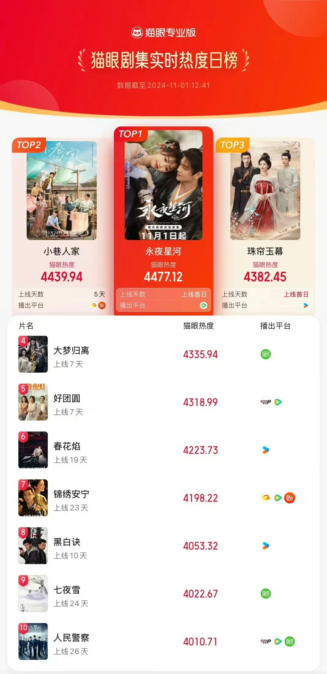 《永夜星河》实时热度第一了！！