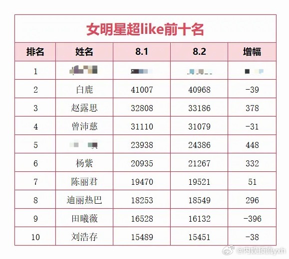 女明星超like前十数据，赵露思3.32w左右，每天都在增长，后劲依然很强