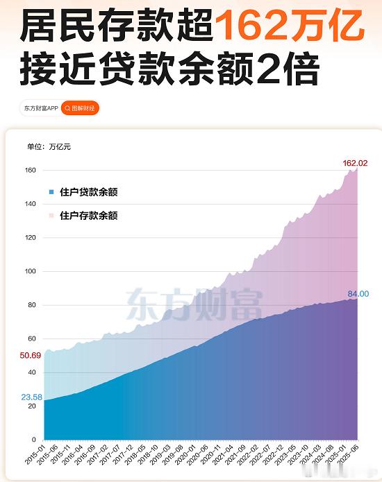 162万亿！居民存款继续走高 “净存款”已超78万亿 ​​​