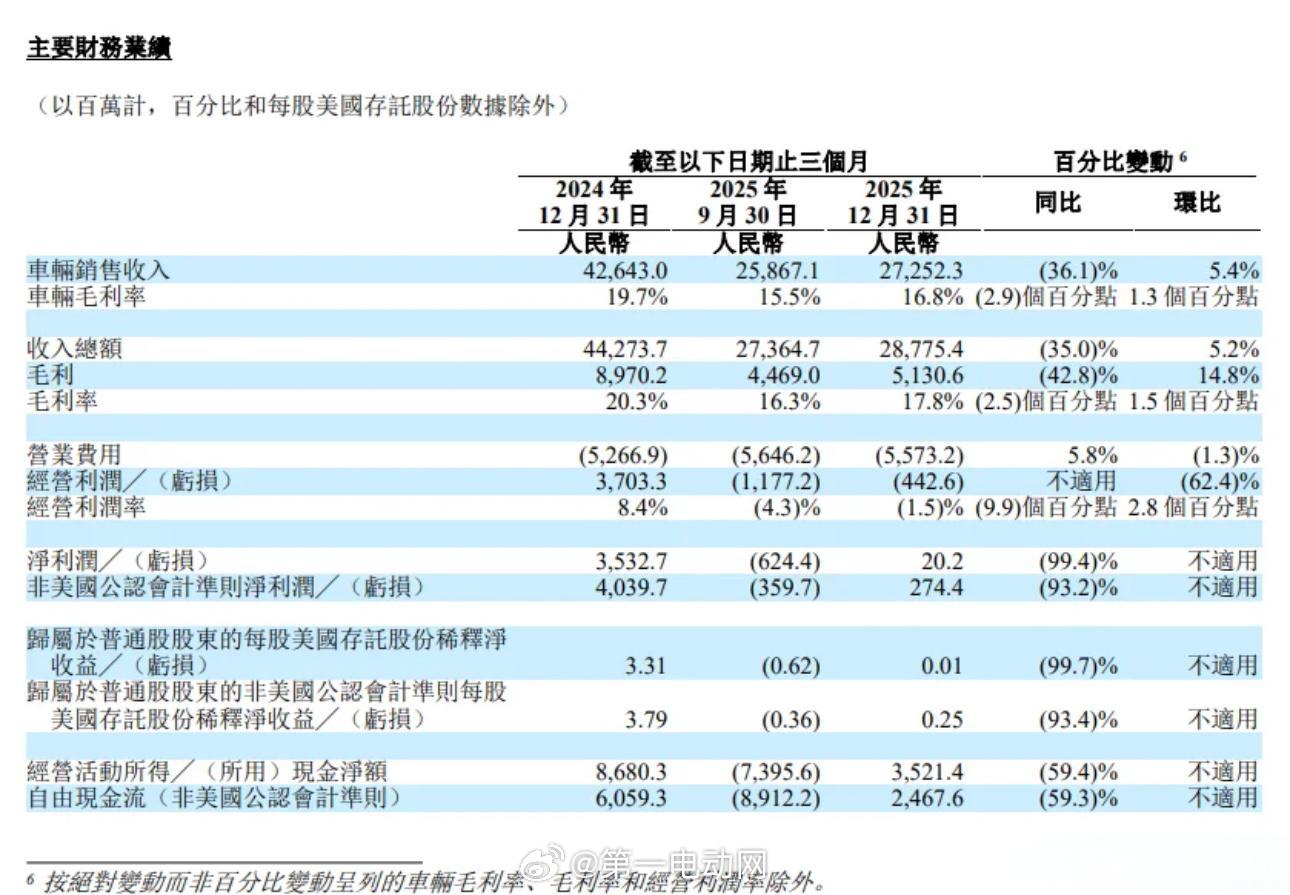 理想汽车发布2025年Q4财报 第四季度核心数据：营收288亿元，同比减少35.